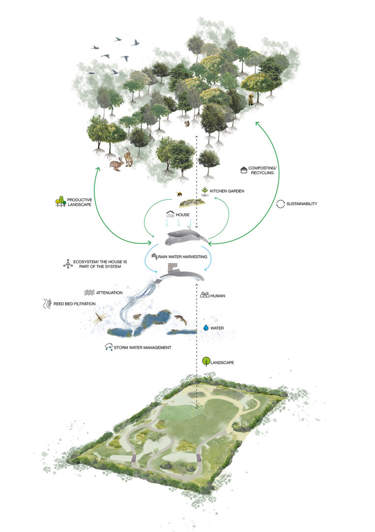 Sustainability Ecosystem Diagram showing how the building sits sympathetically in the landscape. 